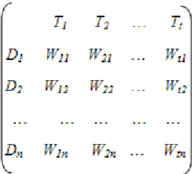 Gambar 2.6 Contoh matriks term-document untuk database dengan n  document dan t term. [1] 