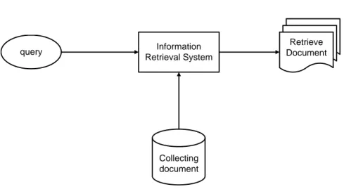 Gambar 2.1Proses dalam Information Retrieval System 