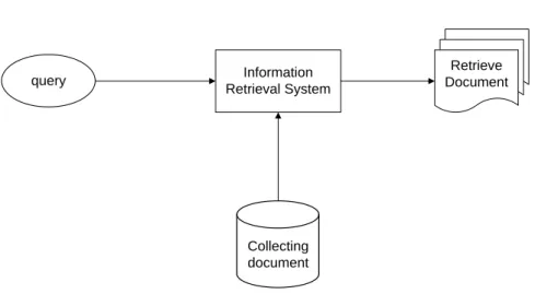 Gambar 2.1Proses dalam Information Retrieval System 