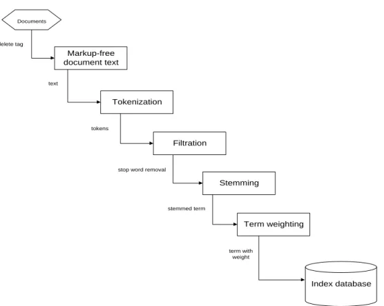 Gambar 2.2Proses Indexing
