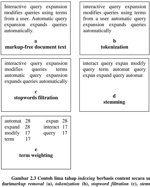 Gambar 2.3 Contoh lima tahap indexing berbasis content secara urut mulai  darimarkup  removal  (a),  tokenization  (b),  stopword  filtration  (c),  stemming  (d),  weighting(e)  [8] 