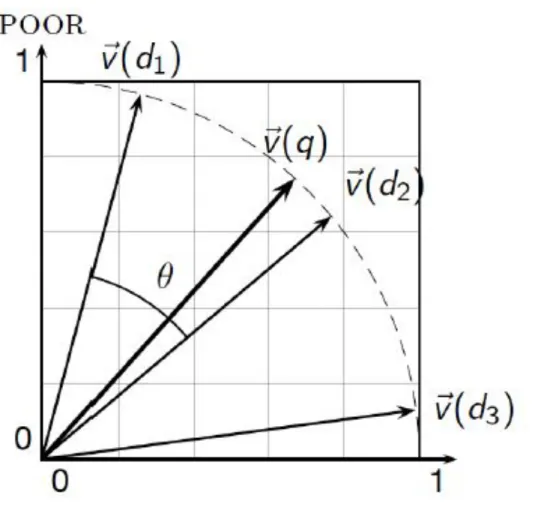 Ilustrasi Cosine Similarity