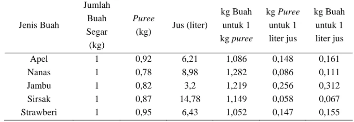 Tabel 2. Jumlah produk yang dihasilkan dari 1 kg buah segar/puree 