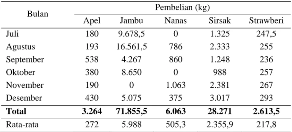 Tabel 6. Pembelian bahan baku buah segar per bulan (2009) (lanjutan) 