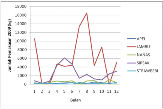 Gambar 7. Grafik tingkat pemakaian bahan baku buah segar tahun 2009 