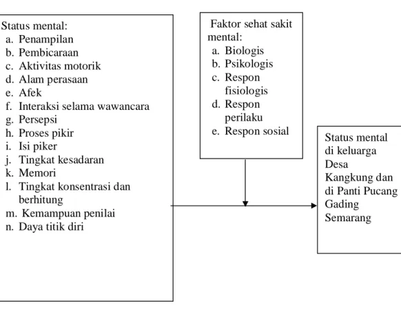 Gambar 1 : Kerangka Teori  Pengkajian status mental (Keliat, 2005) Status mental: a.  Penampilan b