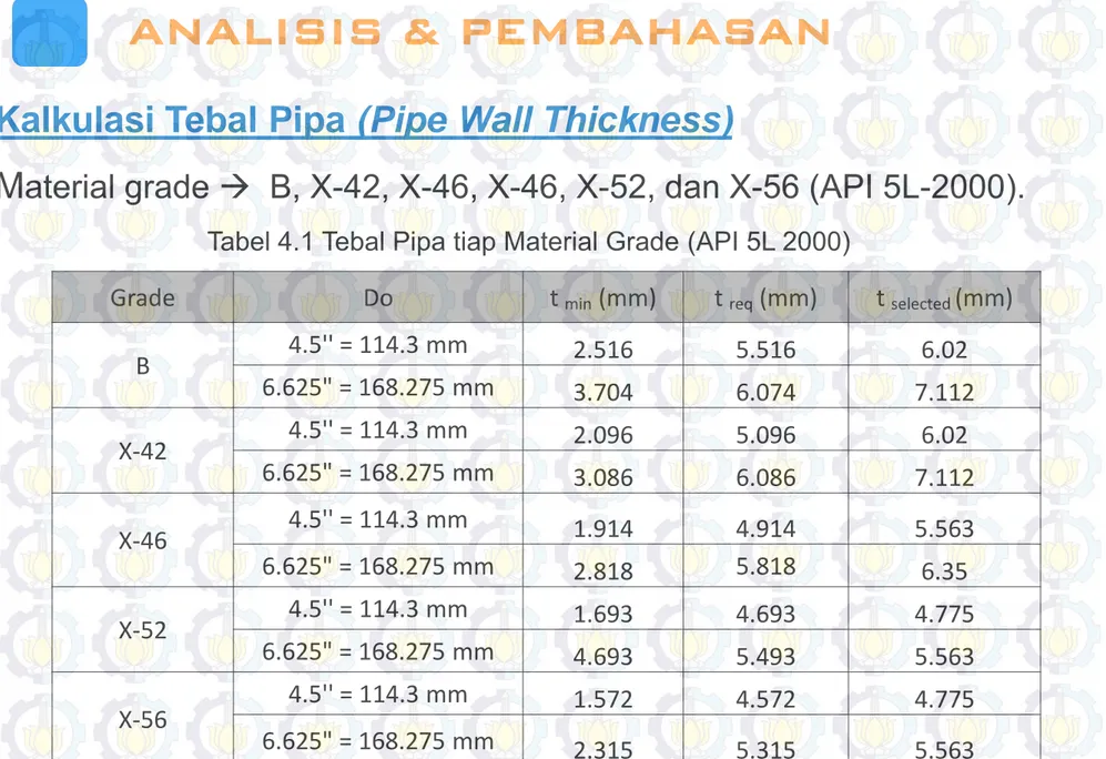 Tabel 4.1 Tebal Pipa tiap Material Grade (API 5L 2000)