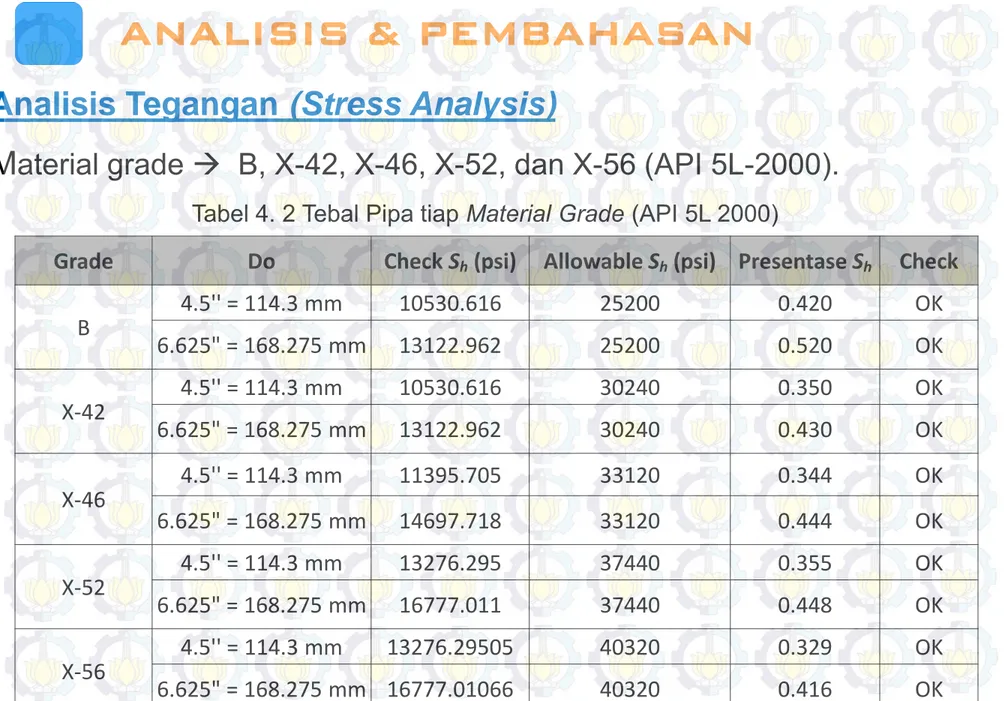 Tabel 4. 2 Tebal Pipa tiap Material Grade (API 5L 2000)