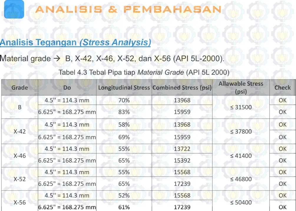 Tabel 4.3 Tebal Pipa tiap Material Grade (API 5L 2000)