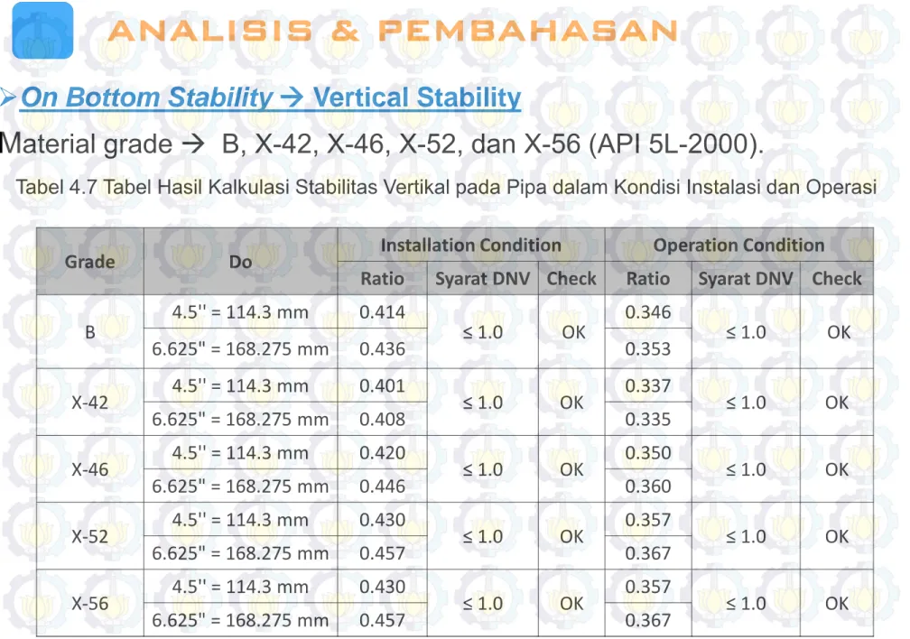 Tabel 4.7 Tabel Hasil Kalkulasi Stabilitas Vertikal pada Pipa dalam Kondisi Instalasi dan Operasi