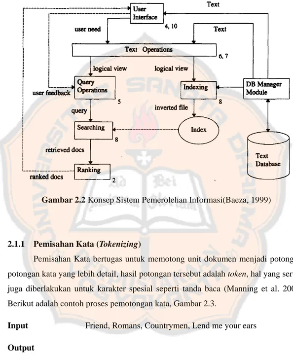 Gambar 2.2 Konsep Sistem Pemerolehan Informasi(Baeza, 1999) 