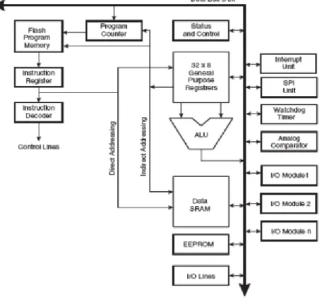 Gambar 2.2 Blok Diagram AVR ATMEGA16  (ATMEL,2008) 