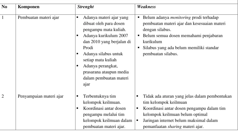 Tabel 4.5. Analisis Lingkungan Strategik  Lingkungan Strategik Internal 