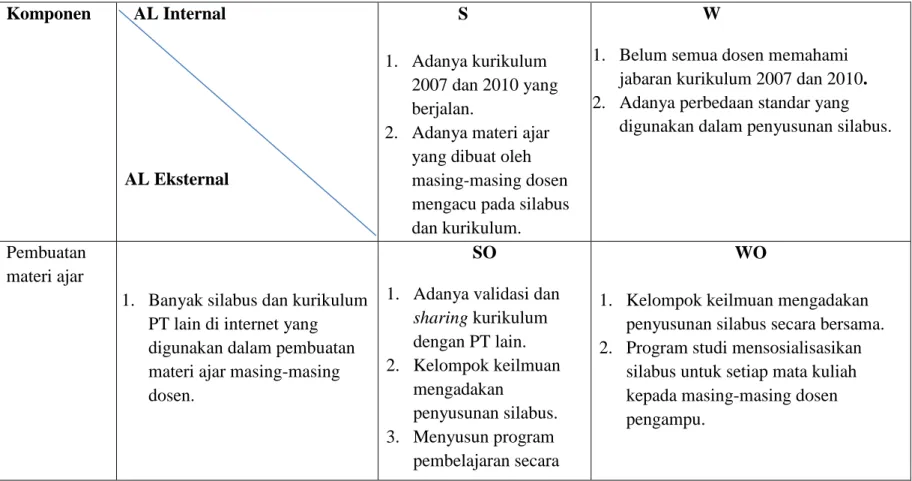 Tabel 4.6. Strategi Analisis  Komponen    AL Internal  AL Eksternal                  S  1