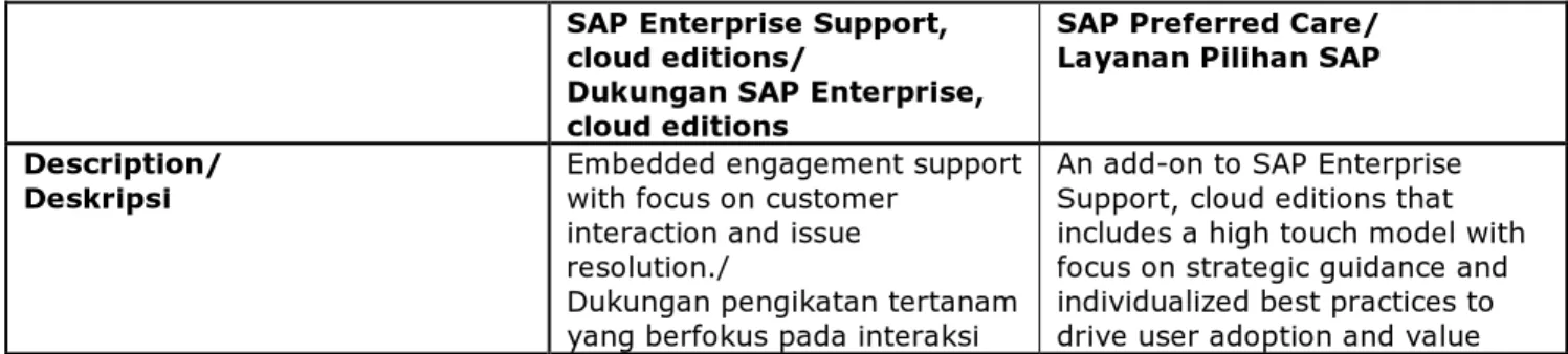 Tabel berikut menjelaskan layanan yang tercakup  dalam Dukungan SAP Enterprise, cloud editions  dan SAP Preferred Care
