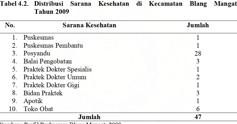 Tabel 4.2. Distribusi Sarana Kesehatan di Kecamatan Blang Mangat           