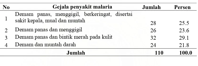 Tabel 4.11. Distribusi Responden Berdasarkan Pengetahuan tentang Gejala Penyakit Malaria di Kabupaten Rokan Hilir  