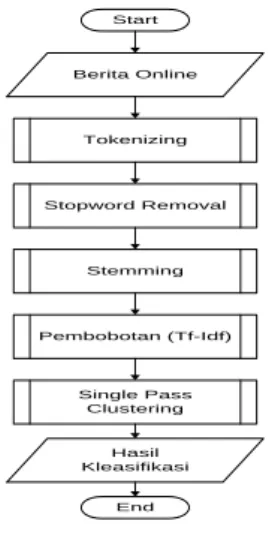 Gambar 3 Diagram Alir Stopword Removal 