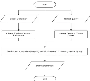 Gambar 5 Diagram Alir TF-IDF 