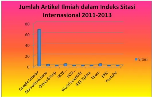 Gambar  2.3    Jumlah Artikel Ilmiah dalam Indeks Sitasi Internasional  2011-2013 
