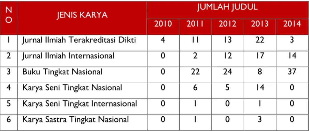 Tabel 2.5 Jumlah Publikasi Ilmiah Dosen Tahun 2010 - 2014  Universitas Negeri Gorontalo 
