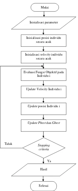 Gambar 3.2. Diagram Alir Penjadwalan Pembangkit menggunakan PSO. 