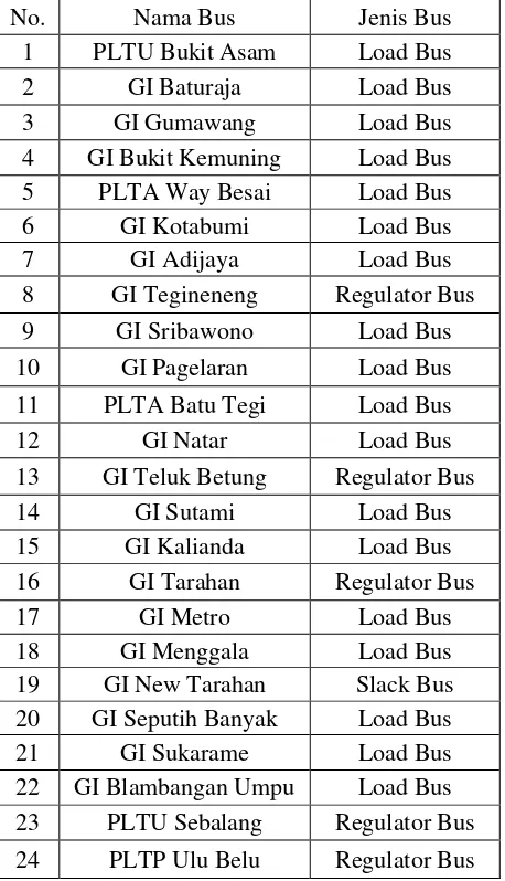 Tabel 3.1. Data Bus pada GI yang terdapat pada sistem Lampung. 
