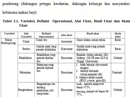 Tabel 3.1. Variabel, Definisi  Operasional, Alat Ukur, Hasil Ukur dan Skala Ukur 