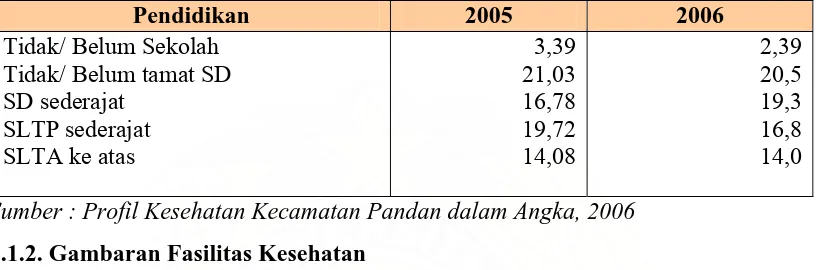 Tabel 4.1. Distribusi Penduduk Usia 10 Tahun ke Atas Berdasarkan Tingkat Pendidikan yang Ditamatkan pada Tahun 2005–2006  