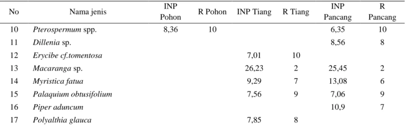 Tabel 2. Indeks Shannon-Wiener dan Indeks kelimpahan jenis  Tingkat vegetasi  Indeks Shannon-Wiener 