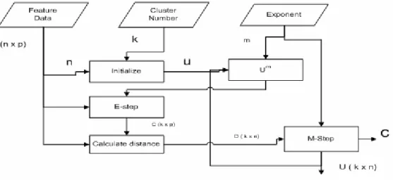 Diagram alir proses clustering data pada algoritma fuzzy c-mean dapat  dilihat pada Gambar 8
