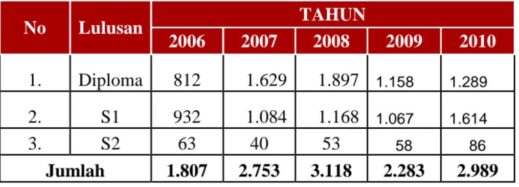 Tabel 2.1 Perkembangan Jumlah Lulusan Universitas Negeri Gorontalo 