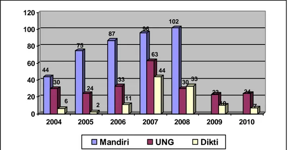 Gambar  2.3.  Jumlah  Penelitian  yang  Dilakukan  Dosen  Universitas  Negeri  Gorontalo 