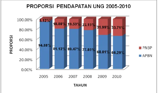 Gambar 2.5  Perkembangan Realisasi Pendapatan UNG 2005 - 2010 