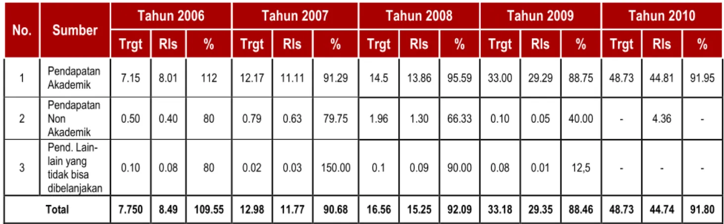 Tabel 2.4. Pencapaian Pendapatan Tahun 2005 – 2010 (dalam milyar rupiah) 
