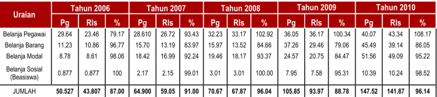 Tabel 2.5. Penyerapan  Belanja UNG Tahun 2006 – 2010 (dalam milyar rupiah) 