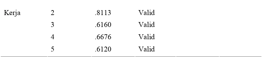 Tabel 3.2. Hasil Uji Validitas & Reliabilitas Kuesioner Iklim Kerja 