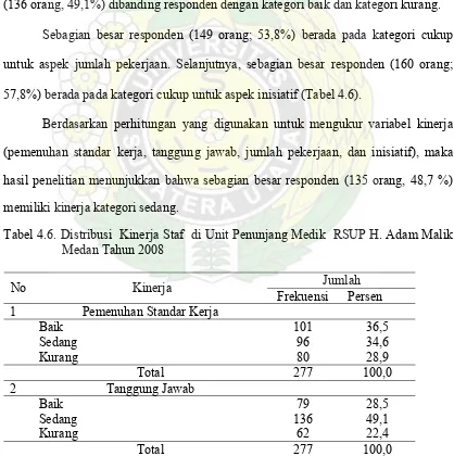 Tabel 4.6. Distribusi  Kinerja Staf  di Unit Penunjang Medik  RSUP H. Adam Malik 