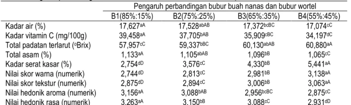 Tabel 2. Pengaruh perbandingan bubur buah nanas dan bubur wortel terhadap mutu selai lembaran  