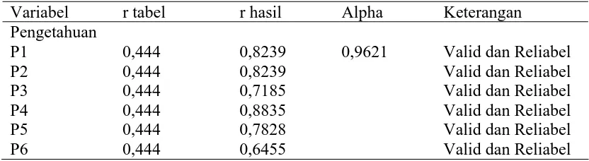 Tabel 5. Hasil Perhitungan Validitas dan Reliabilitas  