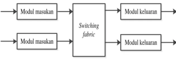 Gambar 1. Tipe elemen switching   Ketiga  komponen  switch  tersebut  dijelaskan  sebagai berikut[3] : 