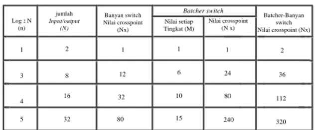 Gambar 5.  Penyortiran tahap II  Jaringan  batcher-banyan  terdiri  dari  batcher    menyortir  jaringan,  diikuti  oleh  route  jaringan  banyan