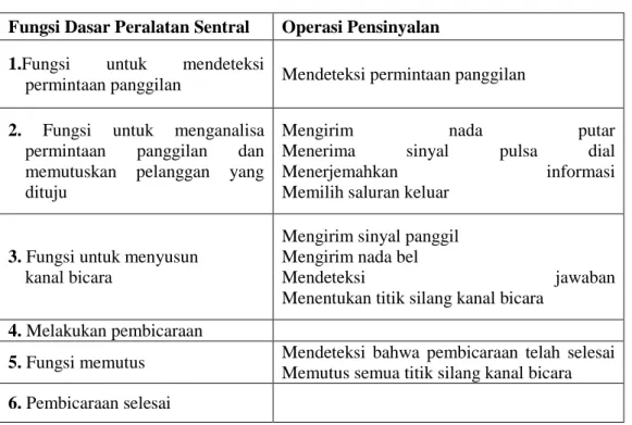 Tabel 3.1 Fungsi Dasar Peralatan Sentral  Fungsi Dasar Peralatan Sentral  Operasi Pensinyalan  1.Fungsi untuk mendeteksi 