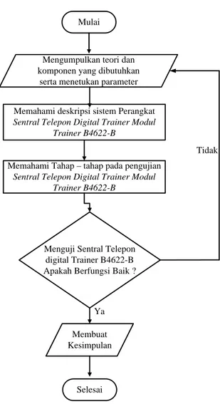 Gambar 4.1  Alur analisis perangkat Sentral Telepon Digital Trainer B4622-B 