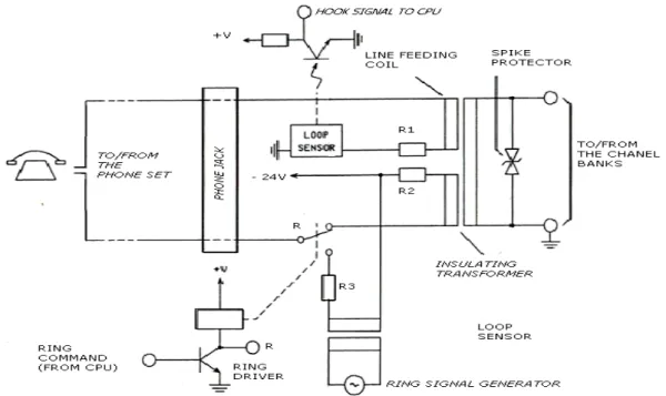 Gambar 4.3 Telepon sirkuit line stasiun, dan sinyal interface. 