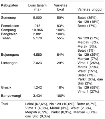 Tabel 10. Sebaran varietas unggul kacang hijau di Jawa Timur pada 2012.