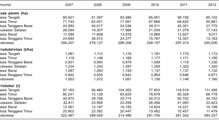 Tabel 1. Luas panen, produktivitas, dan produksi kacang hijau di enam provinsi penghasil kacang hijau dalam lima tahun terakhir (2007- (2007-2012).