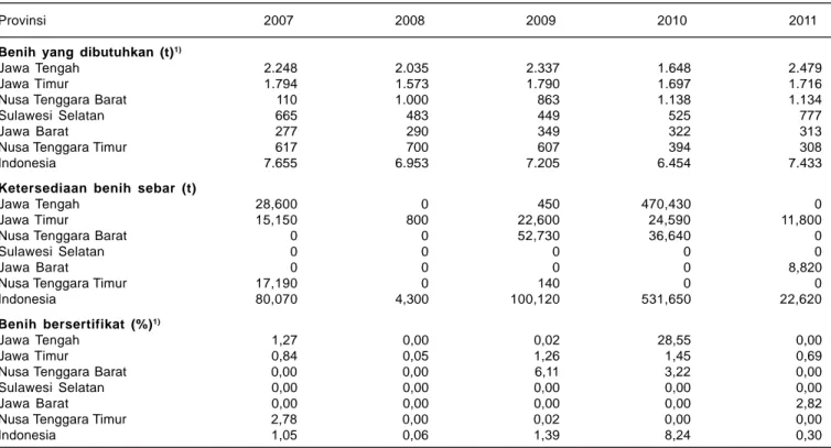 Tabel 2. Benih yang dibutuhkan, ketersediaan benih sebar, dan persentase benih bersertifikat kacang hijau di 6 provinsi penghasil kacang hijau dalam lima tahun terakhir (2007-2011).