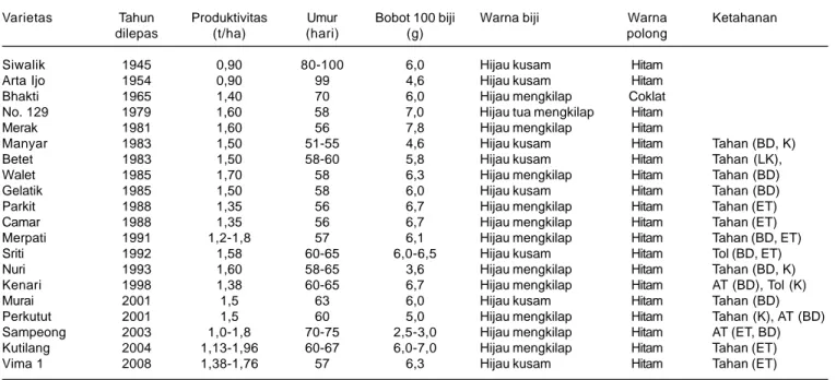 Tabel 3. Varietas unggul kacang hijau yang telah dilepas dalam kurun waktu 1945-2008.