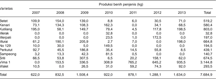 Tabel 5. Produksi benih penjenis varietas unggul kacang hijau pada tahun 2010-2013.